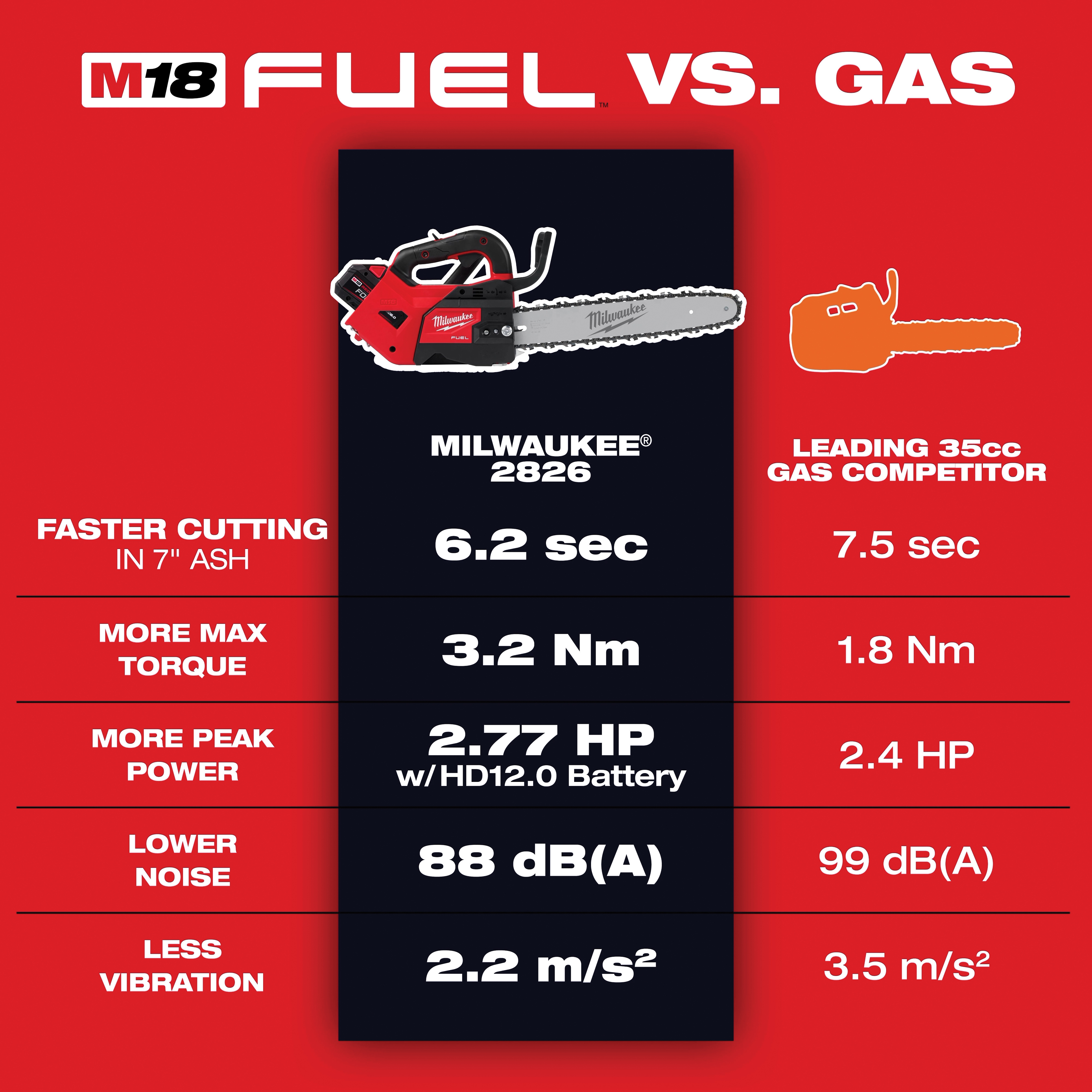 Milwaukee&reg; 2826-22T MWK2826-22T