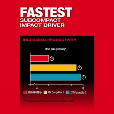 Milwaukee&reg; 3497-22 MWK3497-22