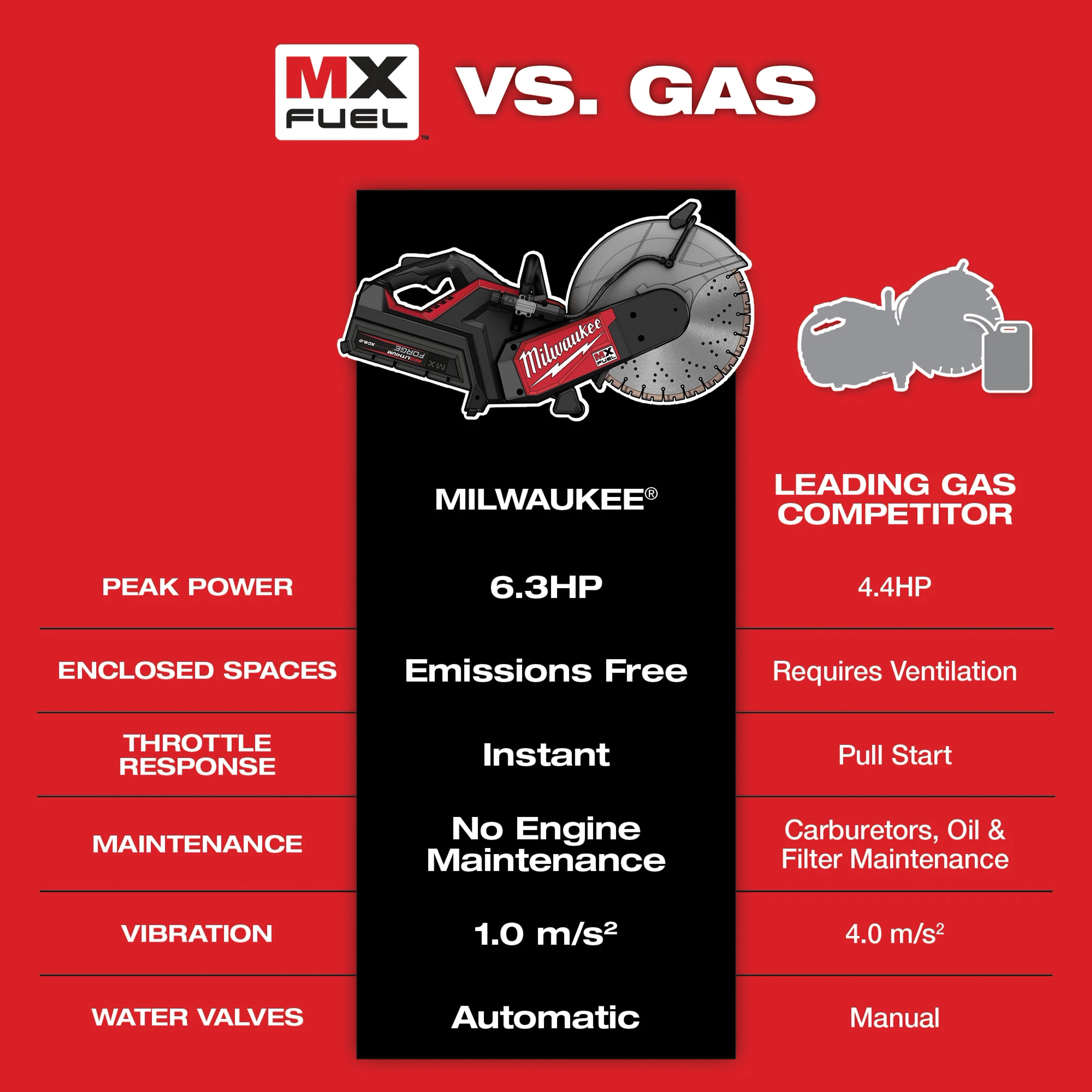 Milwaukee&reg; MXF315-2XC MWKMXF315-2XC
